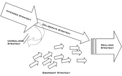 Deliberate and Emergent Schools for Strategy
