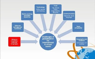 Cultural and Linguistic Challenges in International Business