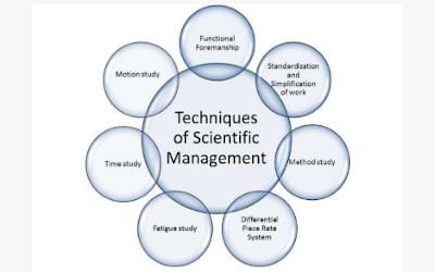 Principles and Applications of Taylorism
