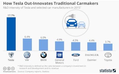 Tesla: Critical Evaluation of Corporate Social Responsibility and Global Innovation Management