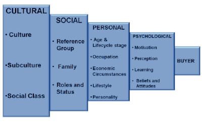 The Impact of Culture on Consumer Behaviour