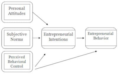 Behavioural Theories and Entrepreneurship