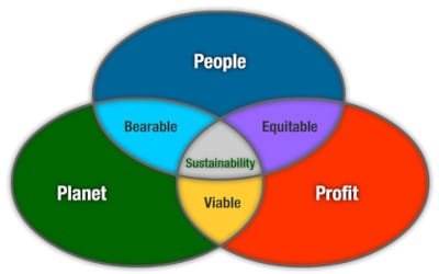 Impact of Corporate Social Responsibility