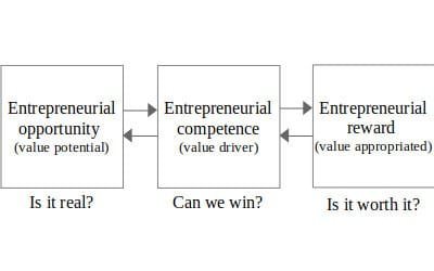 Theories of Entrepreneurial Opportunity